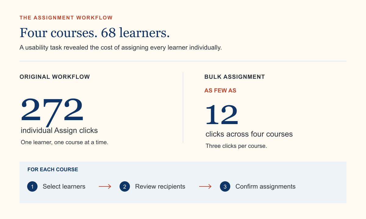 Assignment usability task for 68 learners and four courses: 272 individual Assign clicks compared with as few as 12 bulk-assignment clicks.